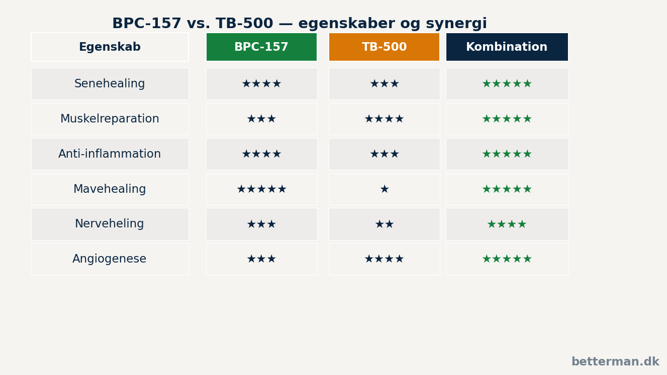 BPC-157 og TB-500 — sammenligning af egenskaber og synergi