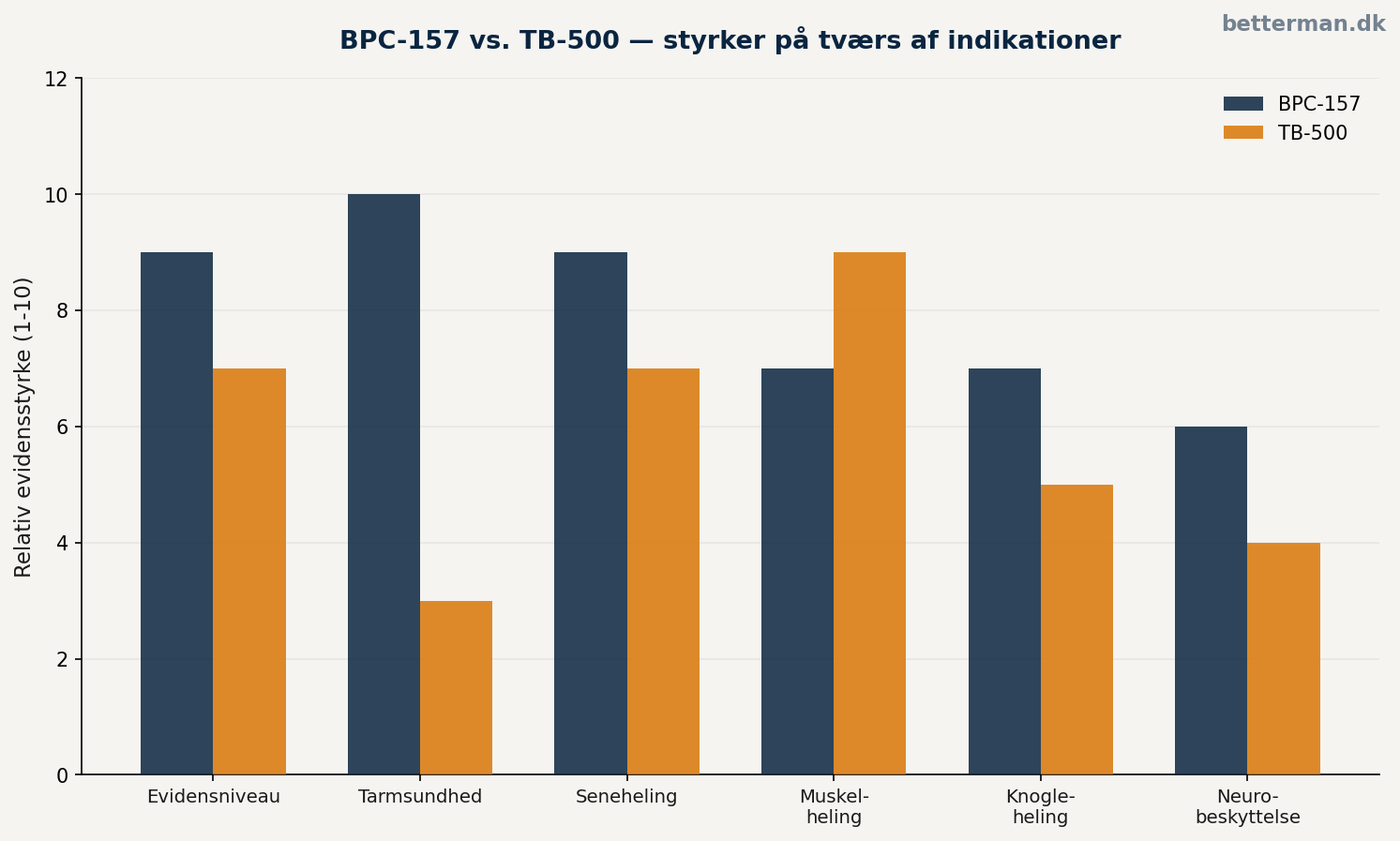 BPC-157 — komplet guide: peptid til heling, restitution og tarmhelbred 5 BPC-157 vs. TB-500 — styrker på tværs af indikationer
