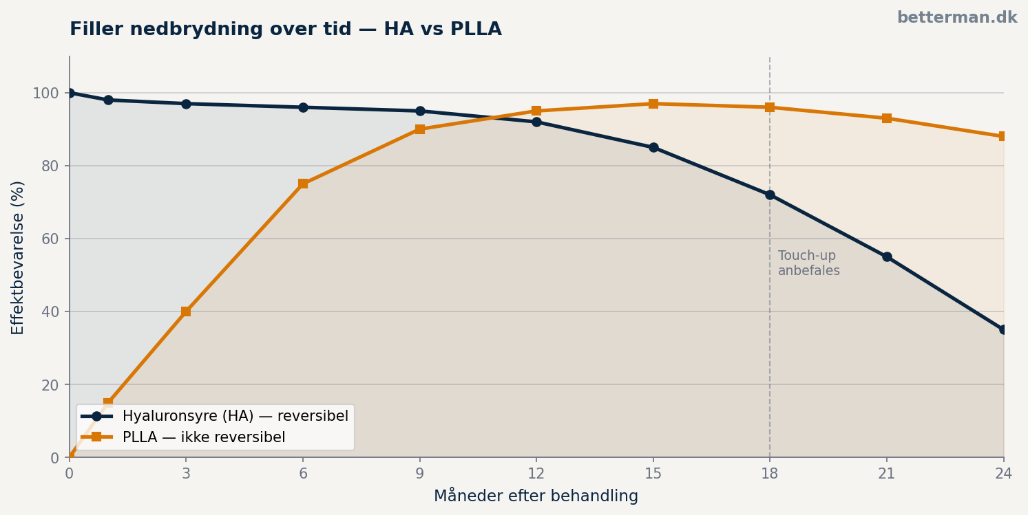 Filler nedbrydning over tid — hyaluronsyre vs PLLA