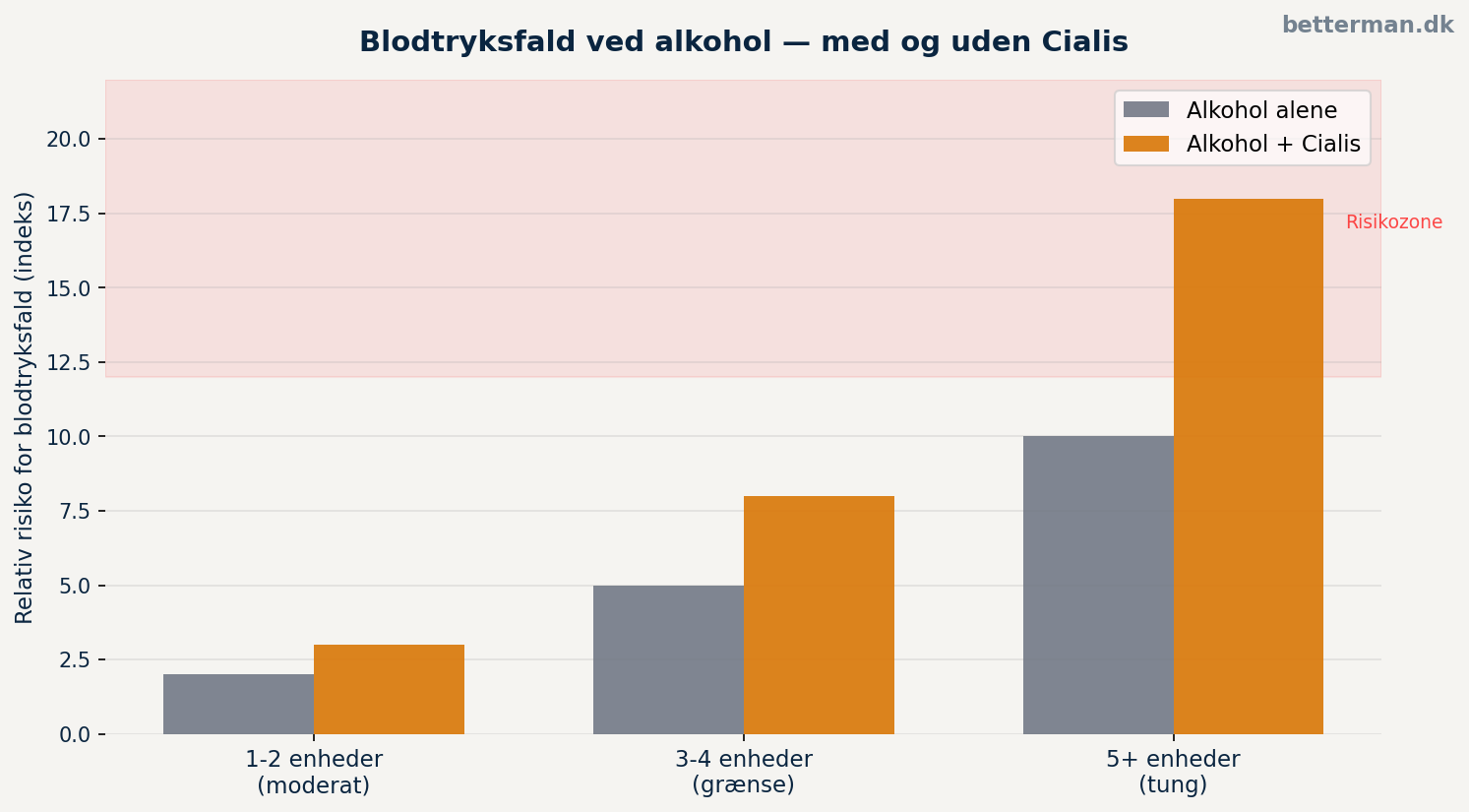 Cialis og alkohol 2026 — min erfaring og hvad FDA anbefaler 1 Cialis og alkohol blodtrykspåvirkning - graf der viser blodtryksfald ved kombination af tadalafil og alkohol ved henholdsvis moderat og tung alkoholindtag