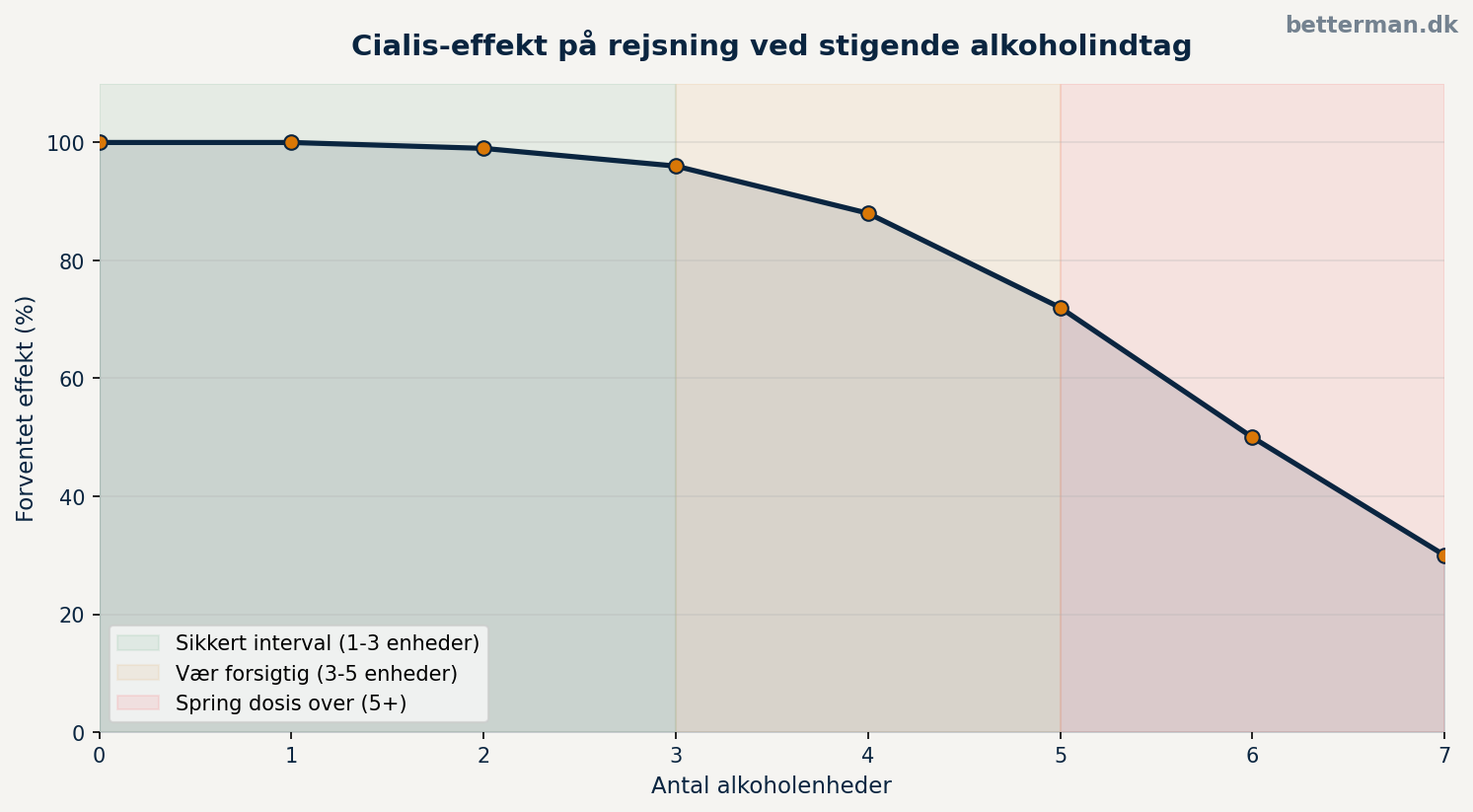 Cialis og alkohol 2026 — min erfaring og hvad FDA anbefaler 2 Cialis effekt ved alkohol - infographic der viser den direkte og indirekte påvirkning af alkohol på tadalafils virkningsmekanisme og hvad der sker med cialis og alkohol kombinationen