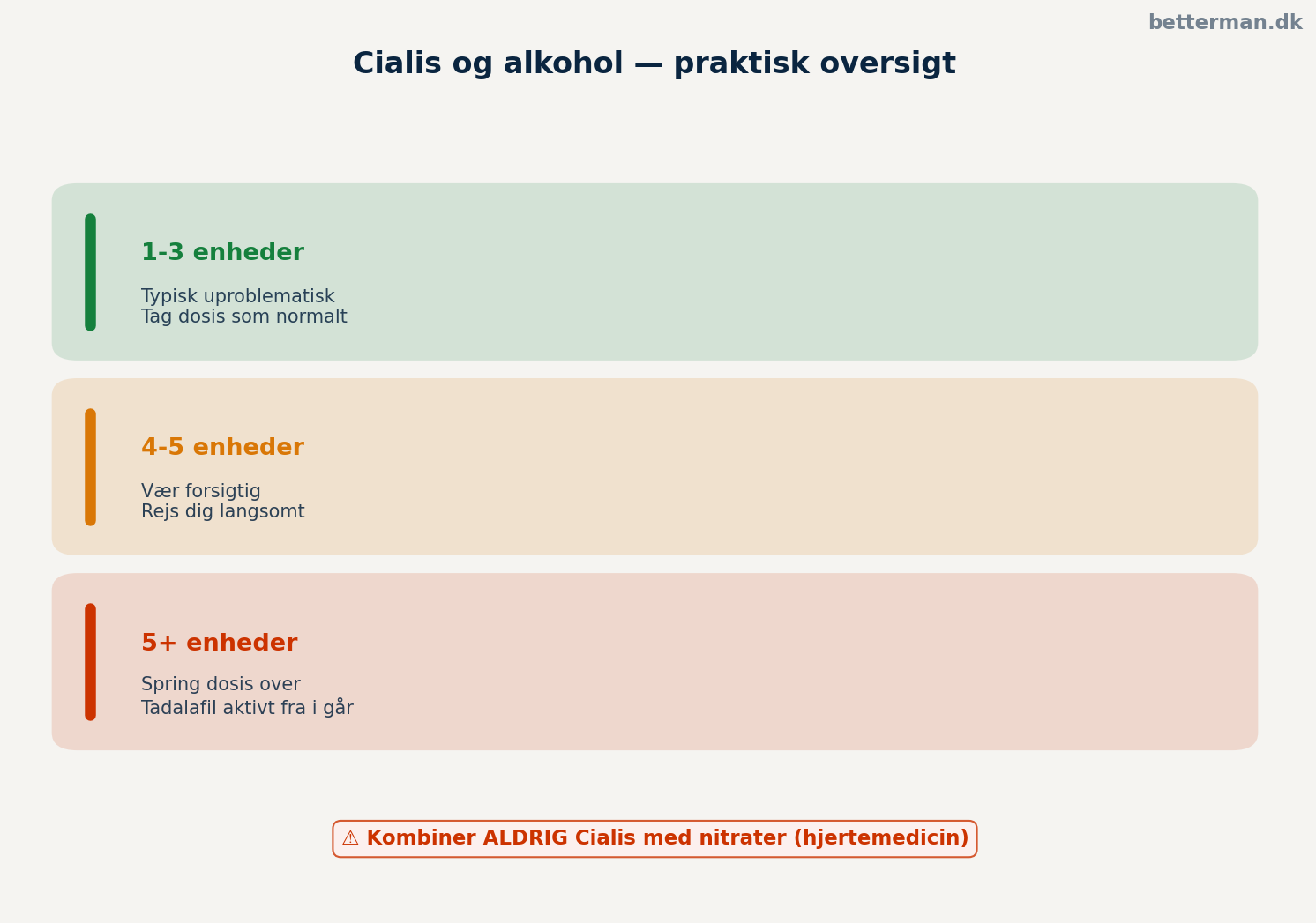 Cialis og alkohol 2026 — min erfaring og hvad FDA anbefaler 3 Cialis alkohol og seksuel præstation - infographic der sammenfatter anbefalingerne for moderat og tung alkohol i kombination med daglig og on-demand tadalafil