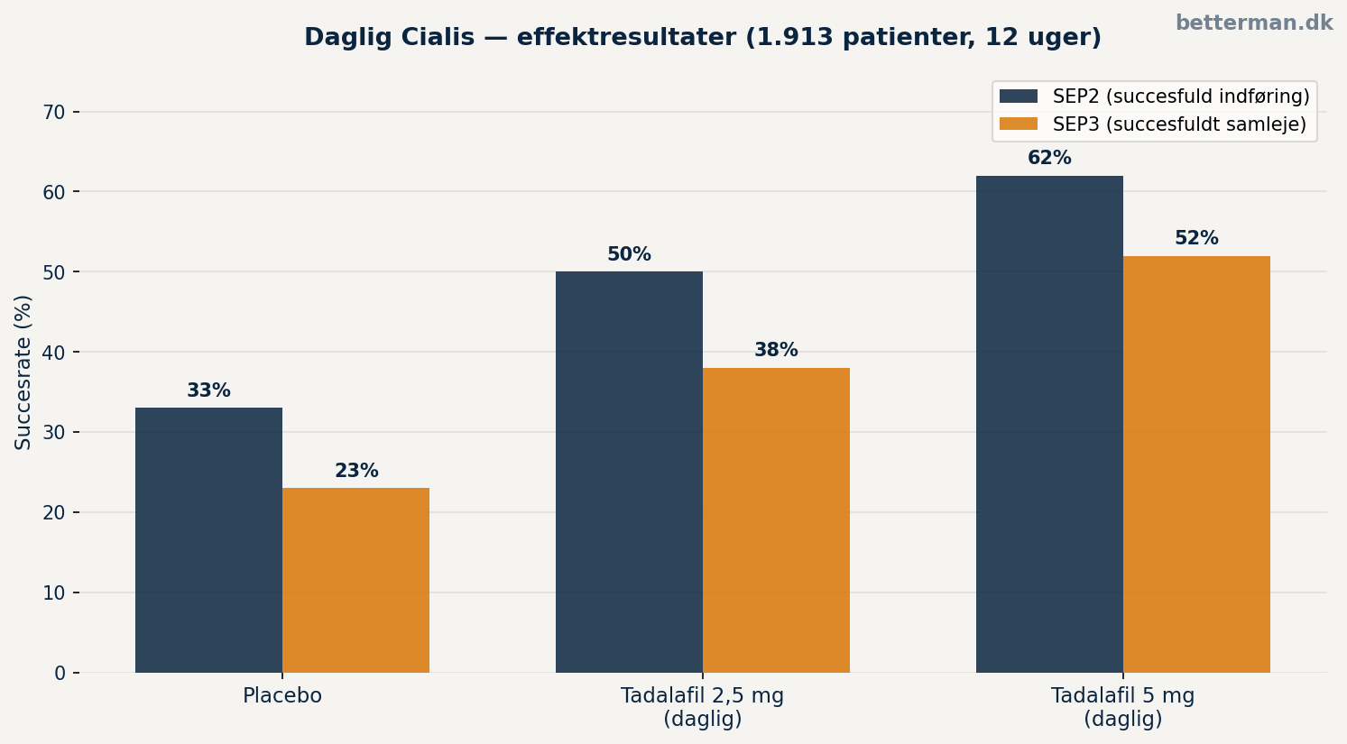 Daglig Cialis 5 mg — effekt, fordele og min erfaring 1 Daglig Cialis effekt 12 uger - søjlediagram der sammenligner SEP2 og SEP3 succesrater for daglig tadalafil 2.5mg og 5mg versus placebo over 12 uger hos 1913 mænd