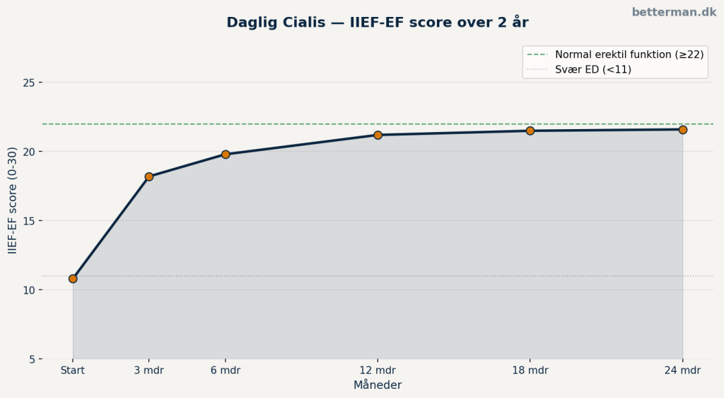 Daglig Cialis 5 mg — effekt, fordele og min erfaring 3 cialis-daglig-langtid