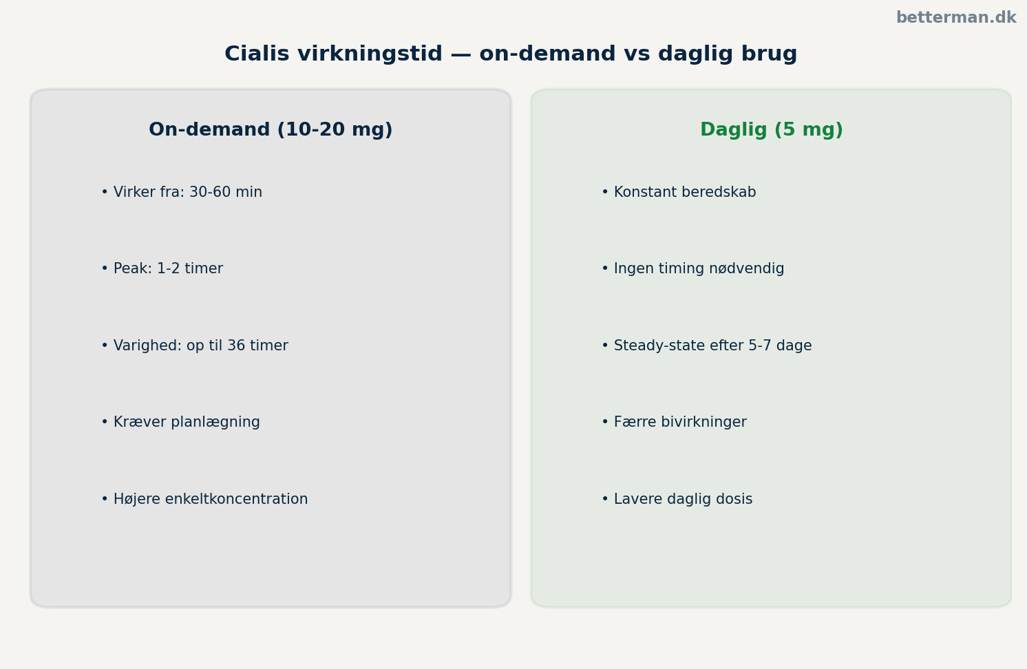 Cialis daglig versus on-demand virkningstid - sammenligning af plasmakoncentrationsprofil over en uge for daglig 5mg versus on-demand 20mg tadalafil