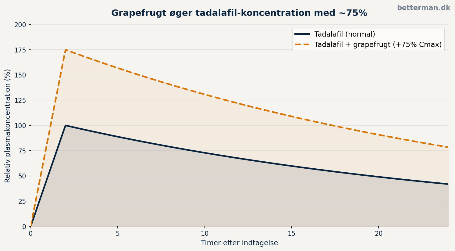 Grapefrugt og Cialis CYP3A4 interaktion — diagram der viser hvordan furanocoumarin i grapefrugt hæmmer CYP3A4-enzymet og øger tadalafil plasmakoncentration og hvad det betyder for forholdet mellem cialis og mad