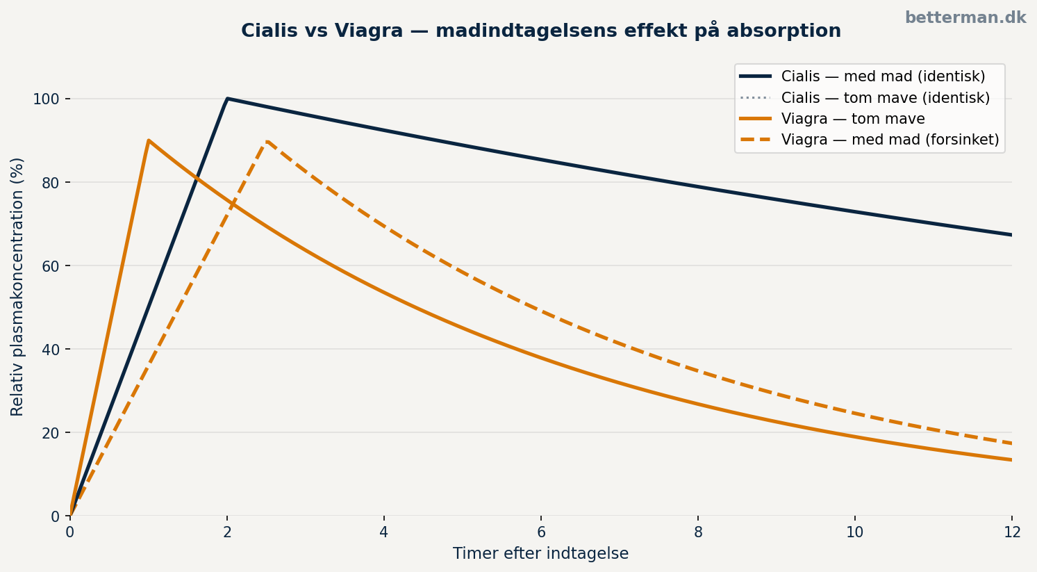 Cialis versus Viagra mad-interaktion sammenligning — bar chart der viser forskel i absorptionsprofil for tadalafil og sildenafil ved fedtholdigt måltid versus tom mave og illustrerer fordelene ved cialis og mad kombinationen