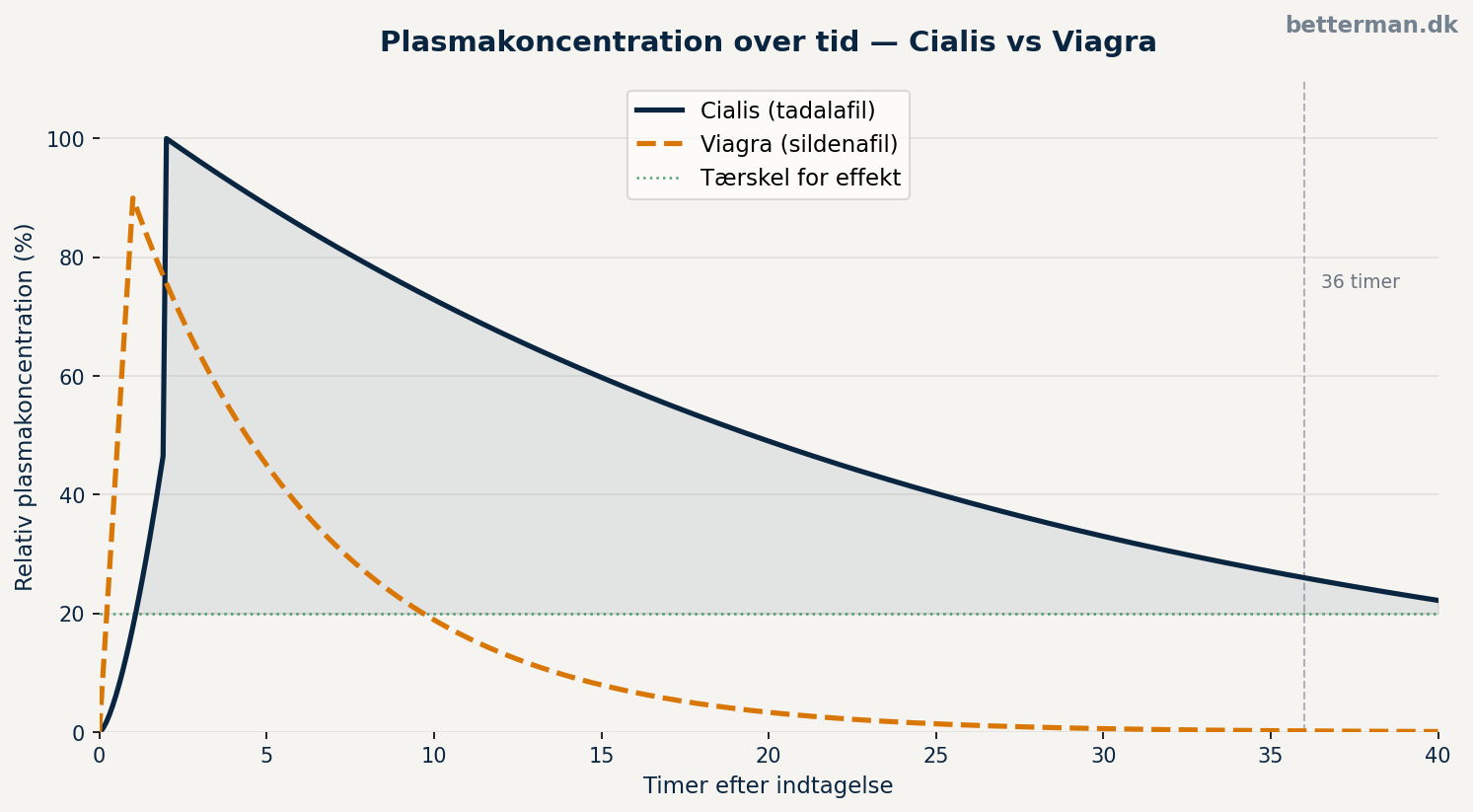 Cialis virkningstid kurve - graf der viser tadalafil plasmakoncentration over tid med peak ved 2 timer og gradvist fald over 36 timer sammenlignet med sildenafil der topper hurtigere og falder brat