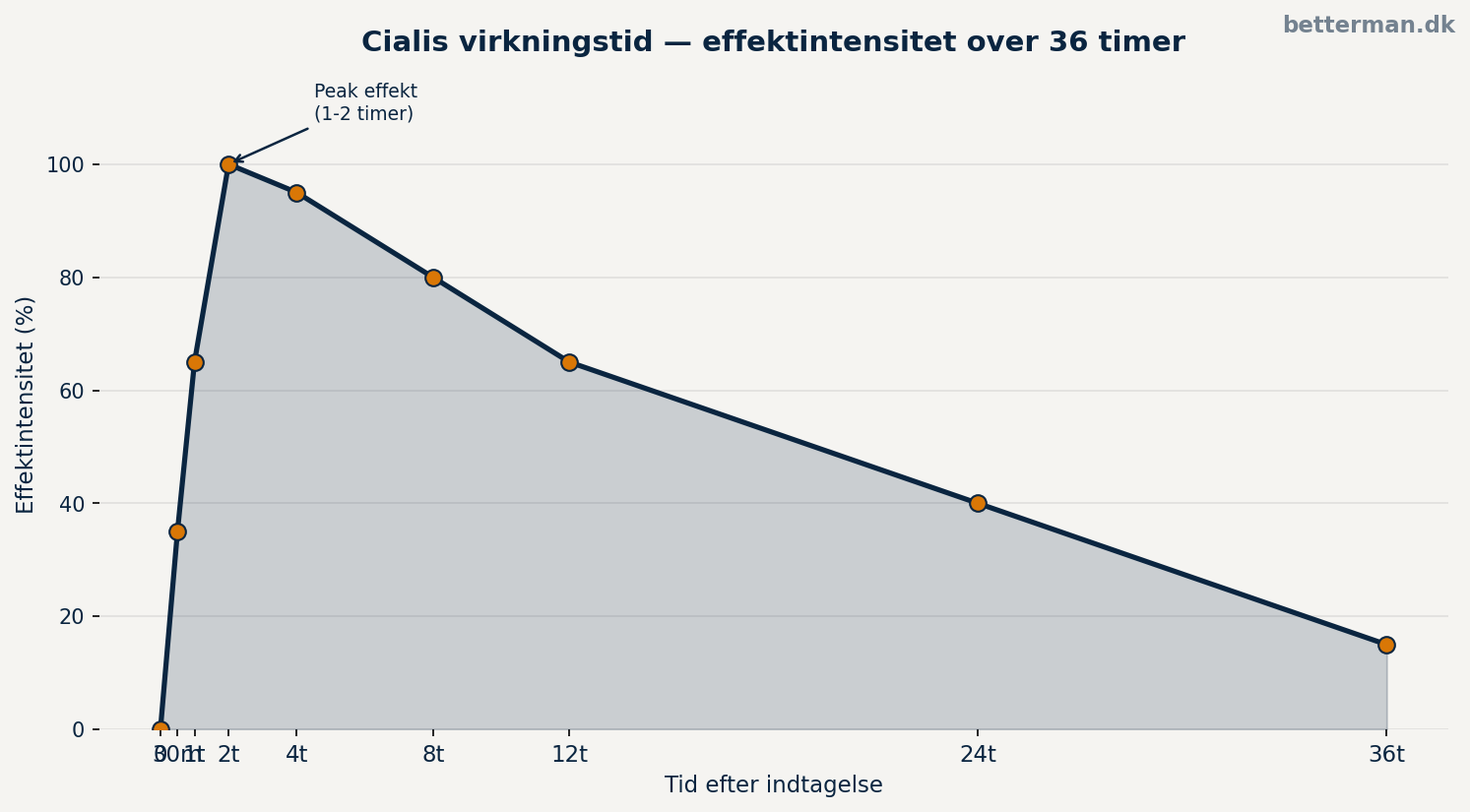 Cialis virkningstid over 36 timer - tidslinje der viser Marks personlige oplevelse af effektintensitet fra 30 minutter til 36 timer med markering af peak-effekt ved 2-4 timer