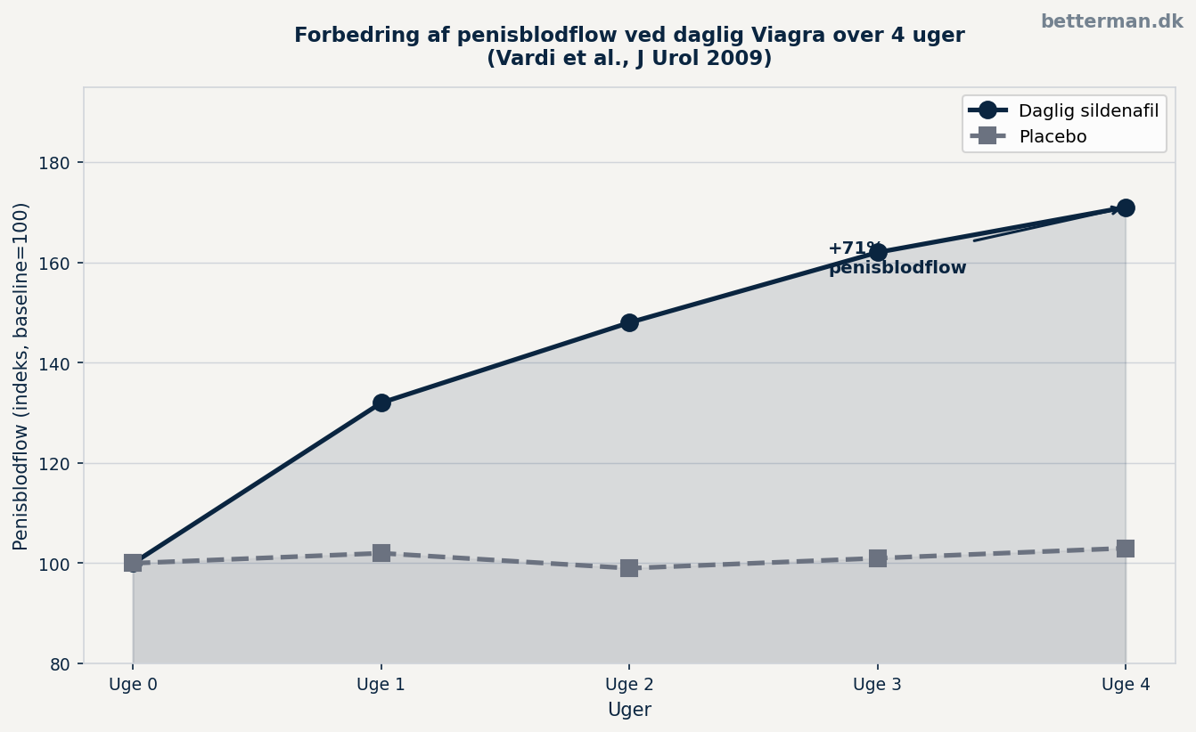 Forbedring af penisblodflow ved daglig Viagra over 4 uger