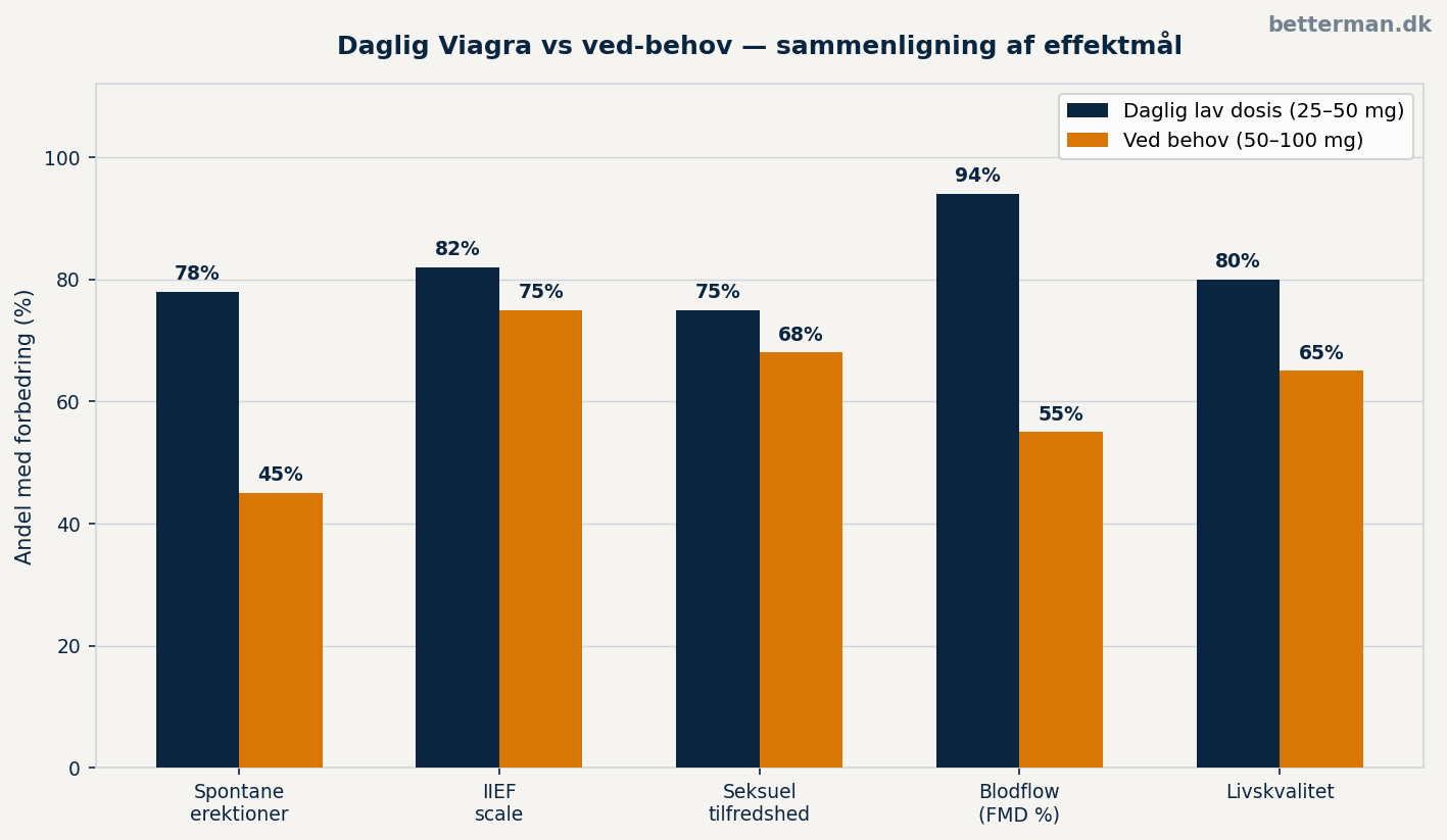 Daglig Viagra vs ved-behov dosering — sammenligning af effektmål