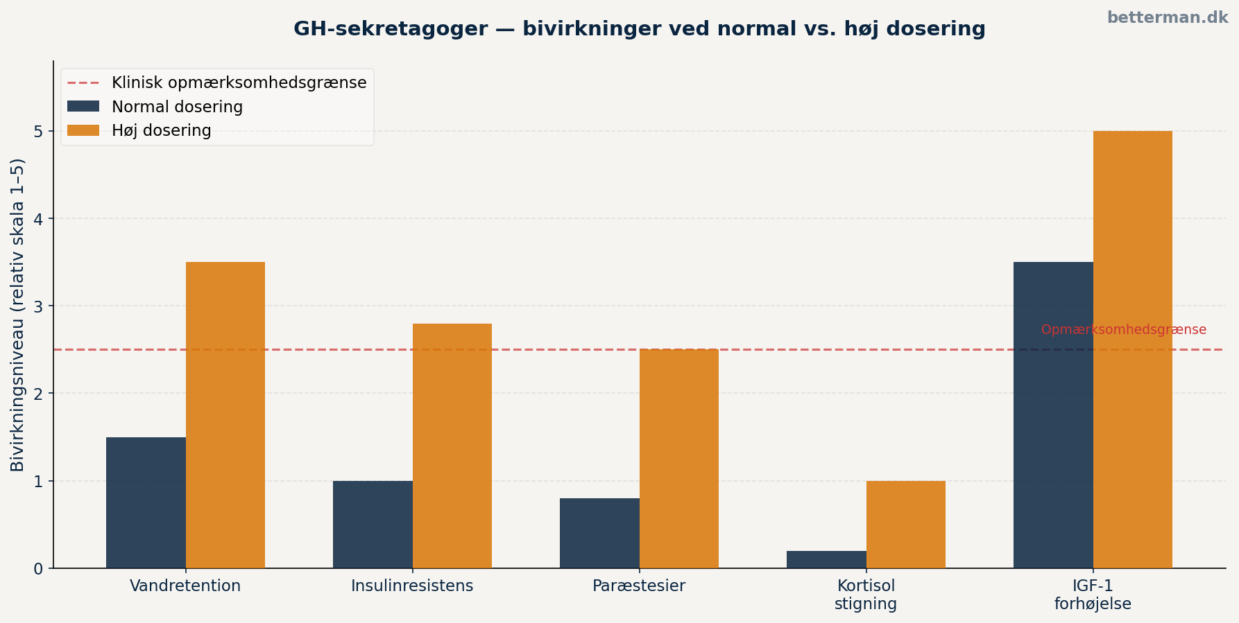 Er peptider farlige? Risici, bivirkninger og sikkerhed 2 GH-sekretagoger — bivirkningsniveau ved normal vs. høj dosering