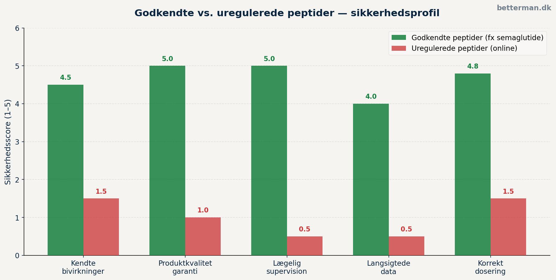 Er peptider farlige? Risici, bivirkninger og sikkerhed 1 Godkendte vs. uregulerede peptider — sikkerhedsprofil på fem parametre