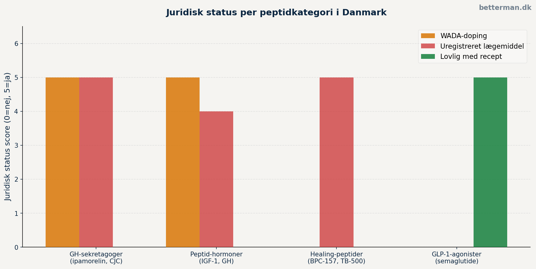 Er peptider lovlige i Danmark — WADA-dopingliste og lovgivning 2025