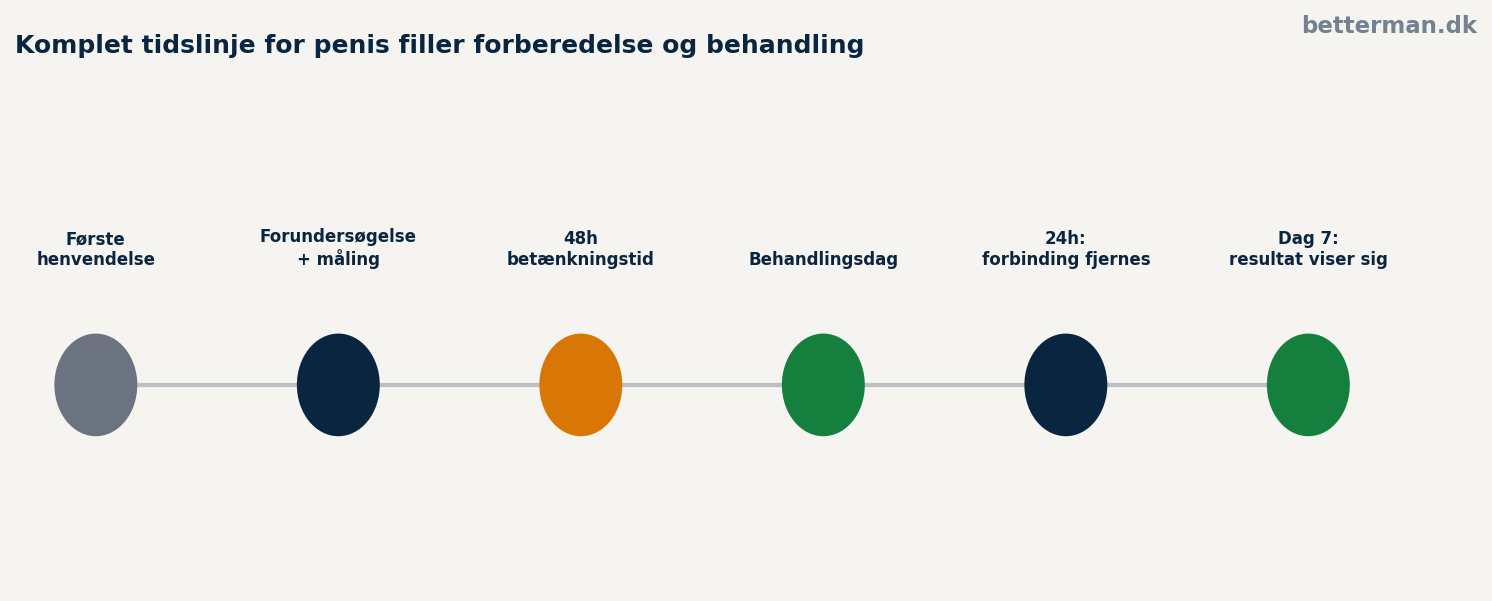 Komplet tidslinje for penis filler forberedelse og behandling