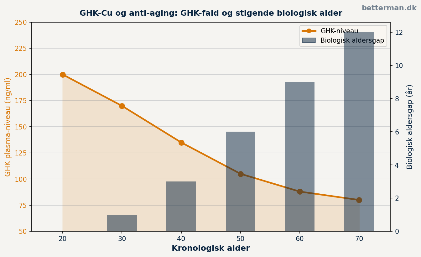 GHK-Cu og anti-aging — genregulering og biologisk aldring 2026 1 GHK-Cu og anti-aging — GHK-niveau falder med alderen mens biologisk alder accelererer