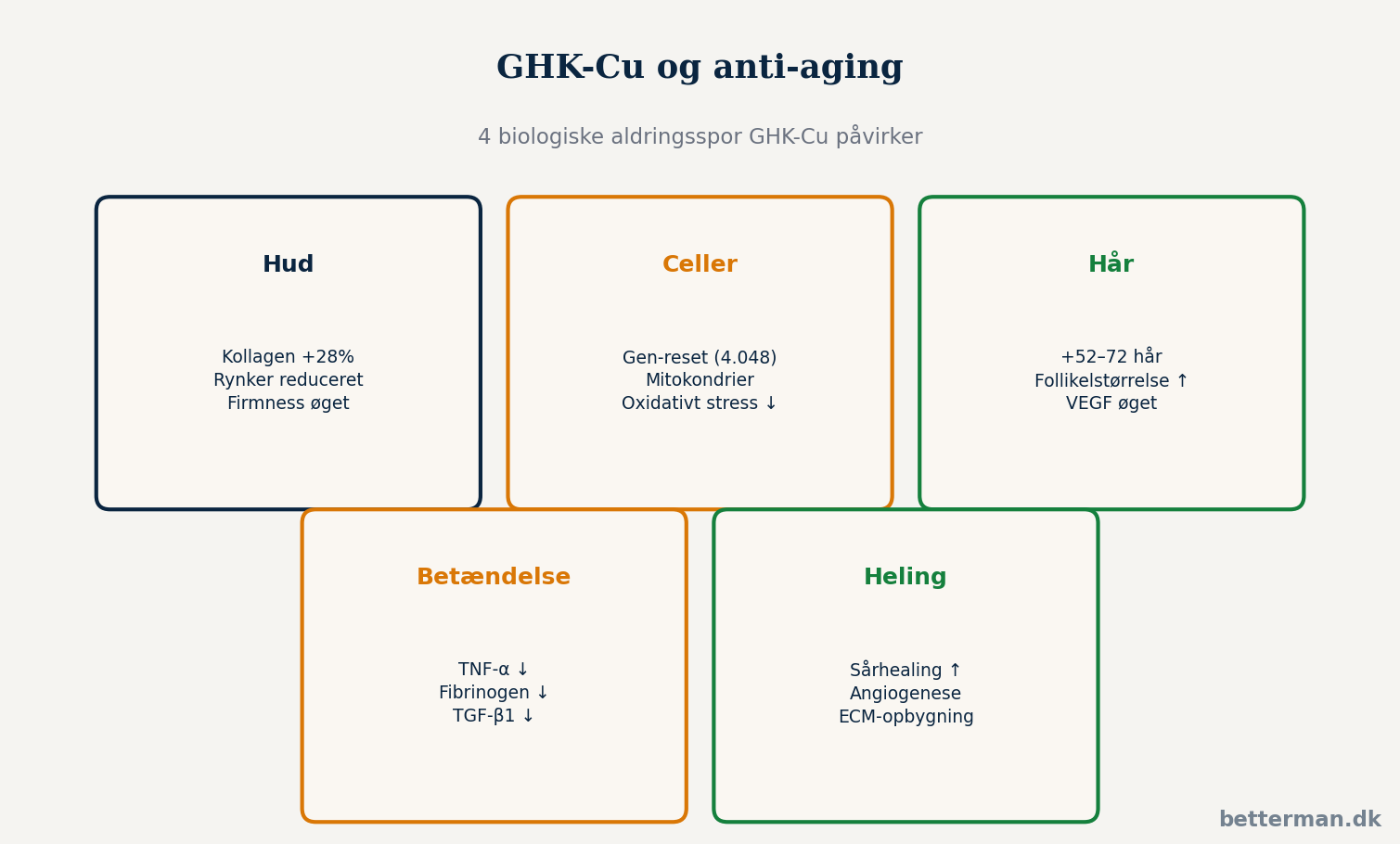 GHK-Cu og anti-aging — genregulering og biologisk aldring 2026 3 GHK-Cu og anti-aging — 4 biologiske aldringsspor GHK-Cu påvirker