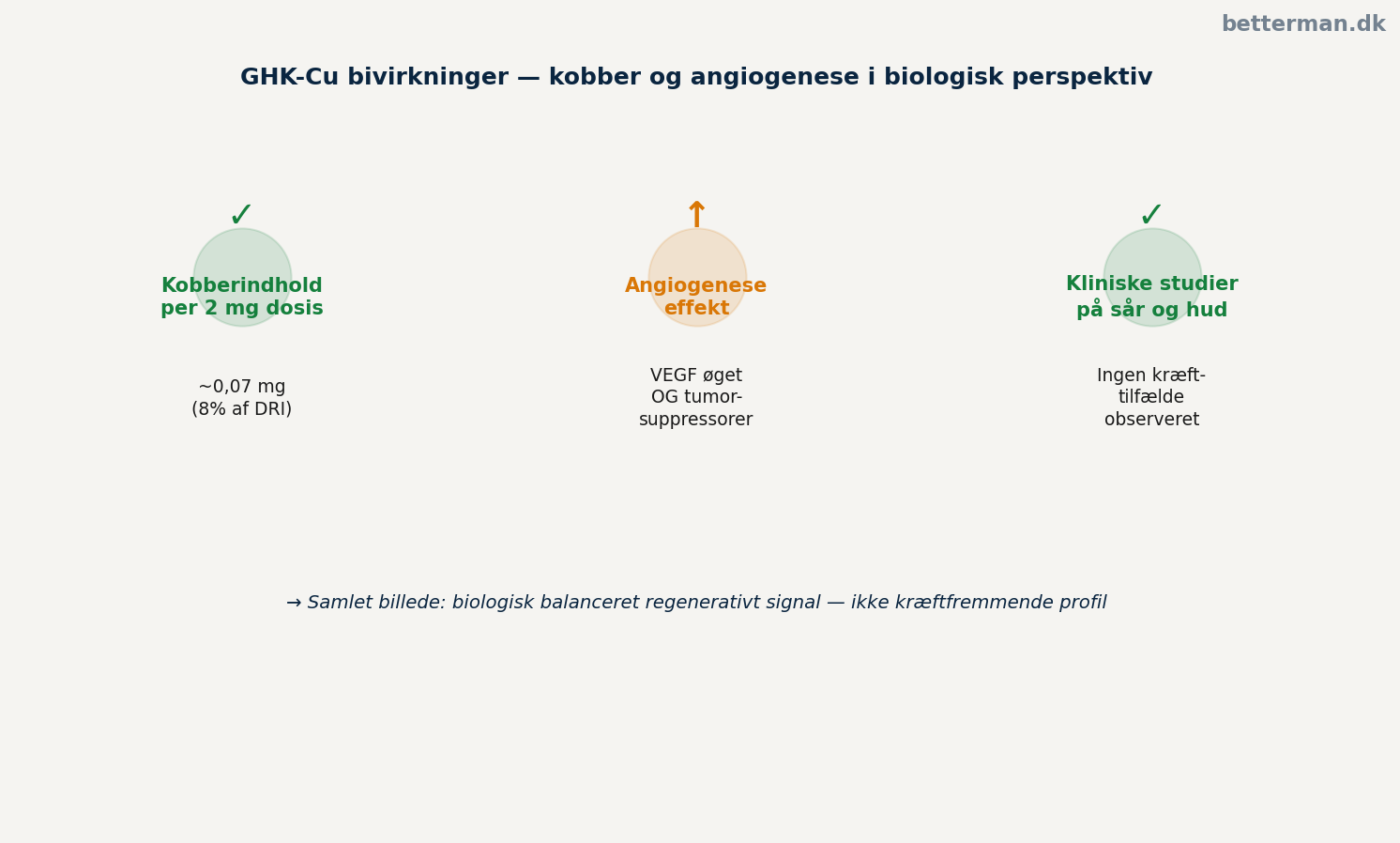GHK-Cu bivirkninger — hvad forskningen viser og hvad brugere rapporterer 2 GHK-Cu bivirkninger — kobber og angiogenese i biologisk perspektiv