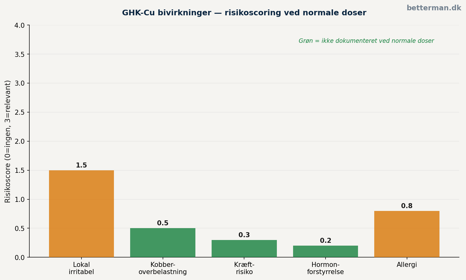 GHK-Cu bivirkninger — hvad forskningen viser og hvad brugere rapporterer 1 GHK-Cu bivirkninger — risikoscoring ved normale doser