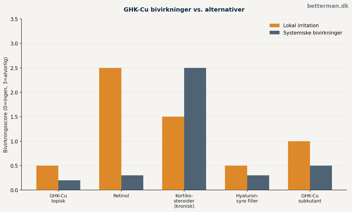 GHK-Cu bivirkninger — hvad forskningen viser og hvad brugere rapporterer 3 GHK-Cu bivirkninger vs. alternativer — sammenligning af risikoprofil