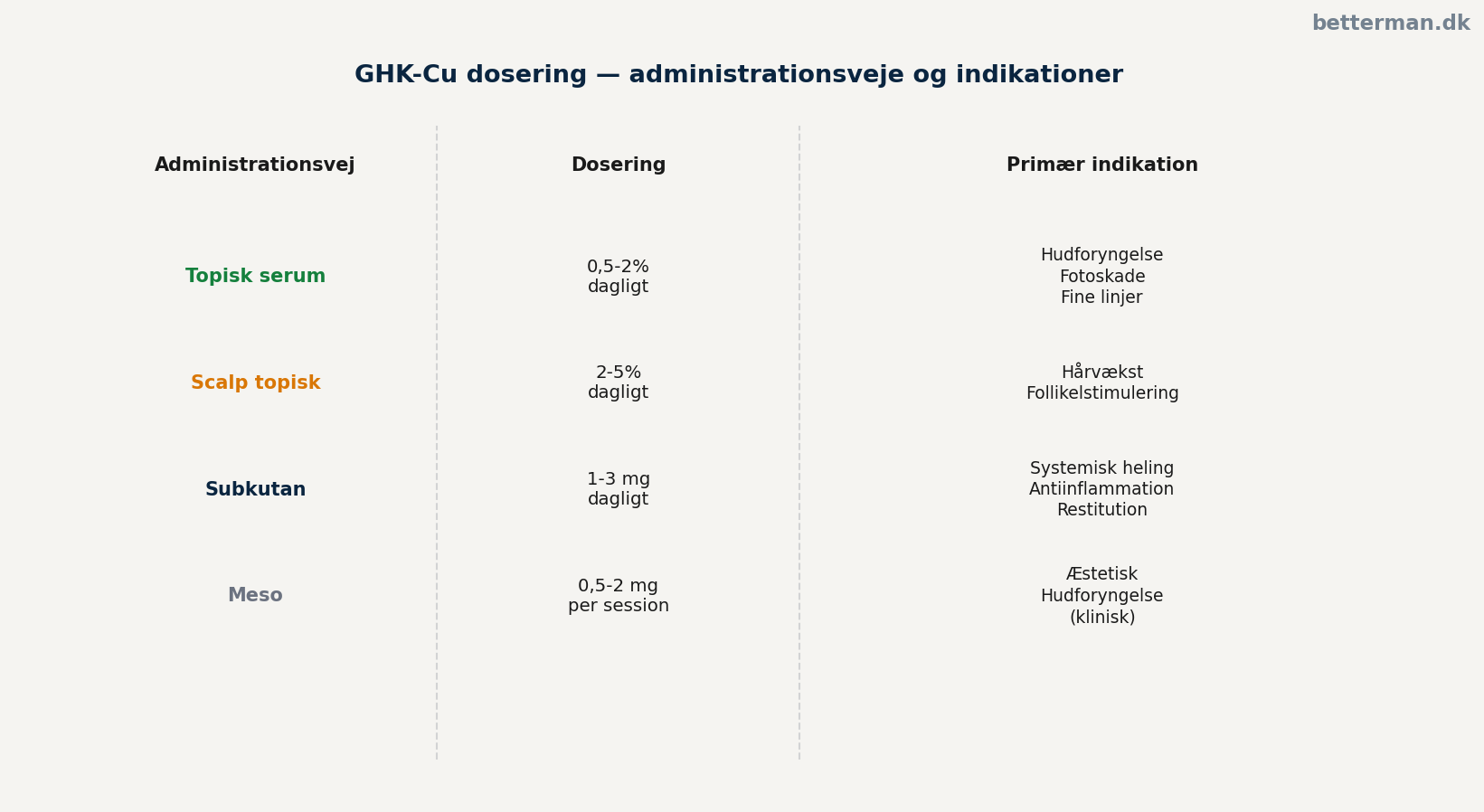 GHK-Cu dosering — topisk, subkutan og meso-injektion 1 GHK-Cu dosering — administrationsveje og indikationer