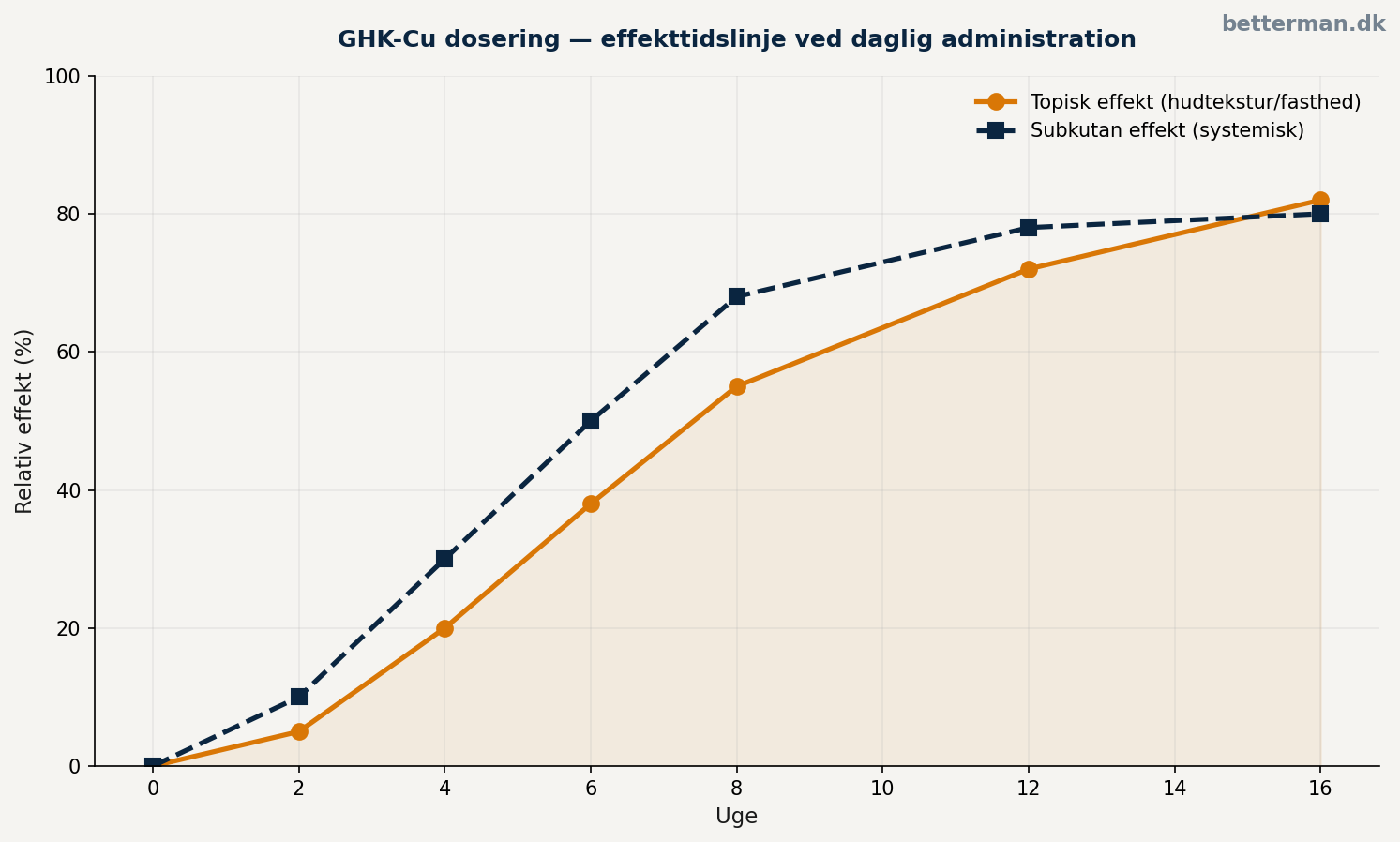 GHK-Cu dosering — topisk, subkutan og meso-injektion 2 GHK-Cu dosering — effekttidslinje ved topisk og subkutan administration