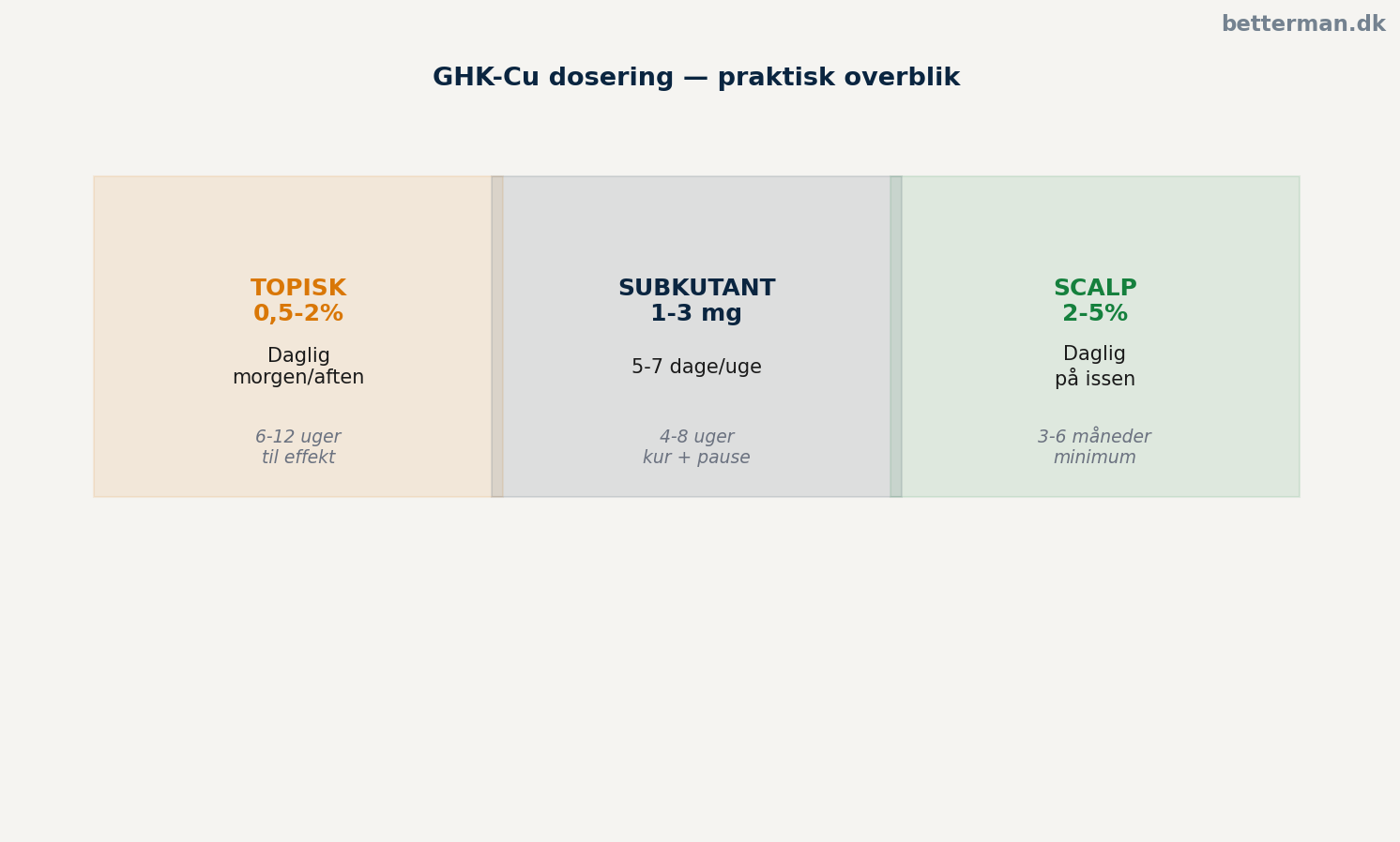 GHK-Cu dosering — topisk, subkutan og meso-injektion 3 GHK-Cu dosering — praktisk overblik over topisk, subkutan og scalp