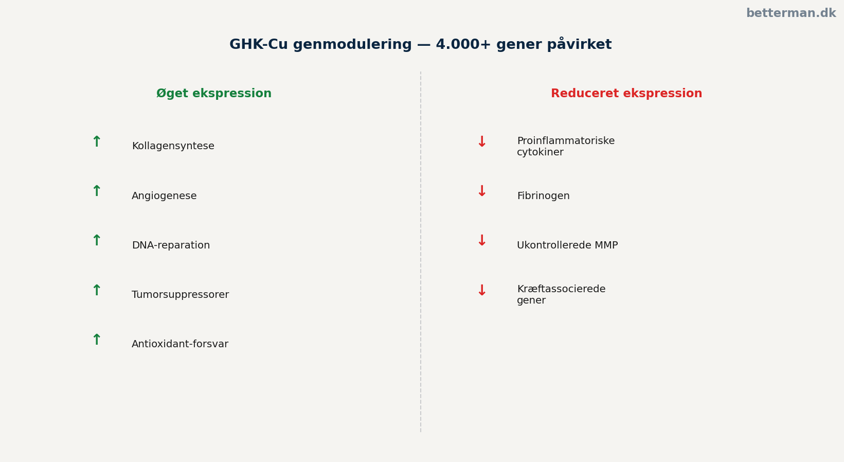 GHK-Cu genmodulering — andel af humane gener påvirket ved behandling