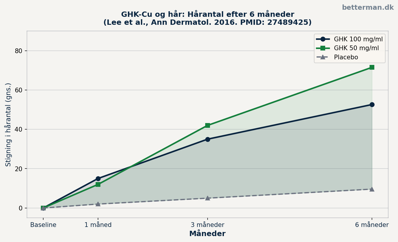 GHK-Cu og hår — hårantalsforøgelse over 6 måneder (Lee et al. 2016)