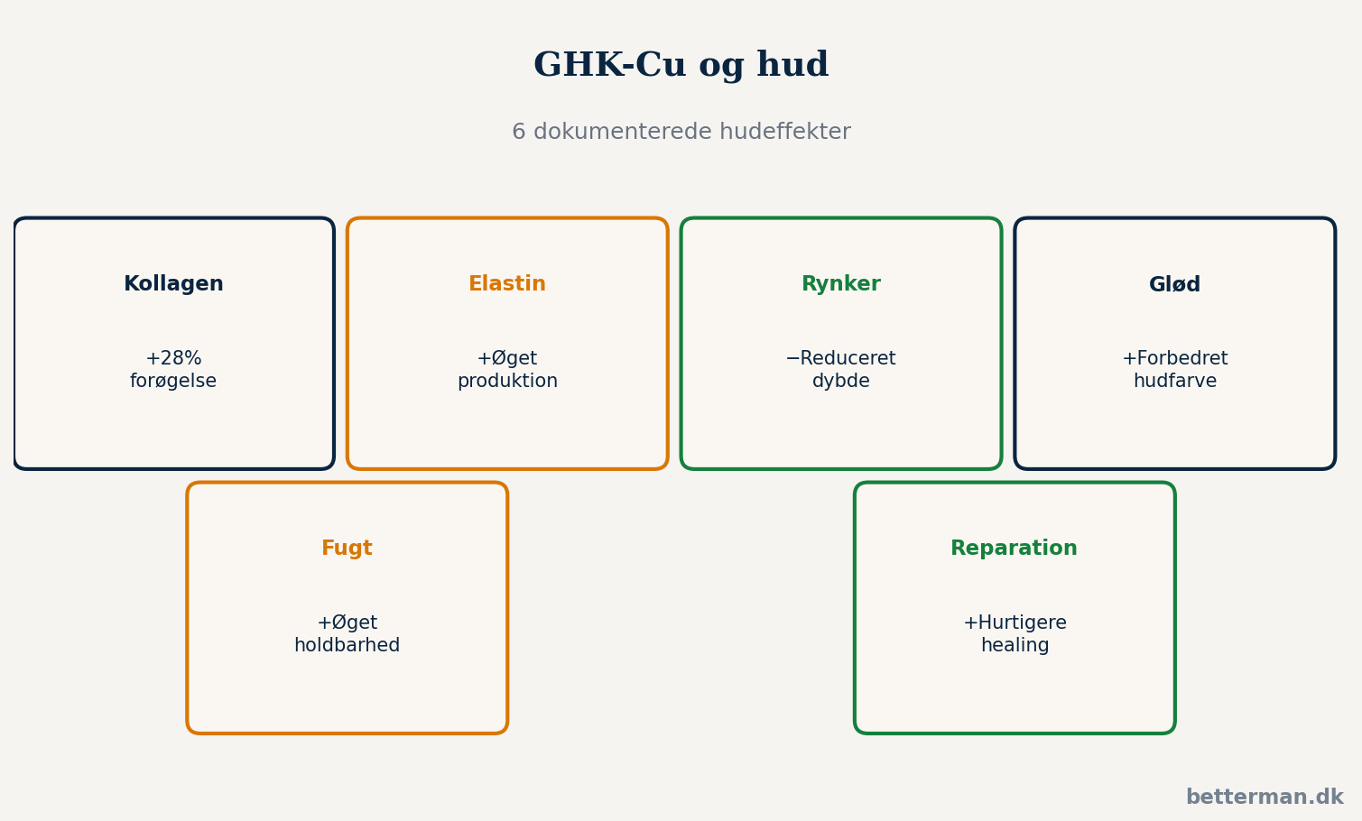 GHK-Cu og hud — 6 dokumenterede hudeffekter