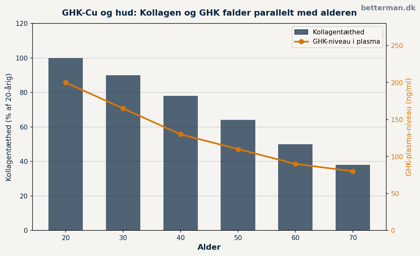 GHK-Cu og hud — kollagentæthed og GHK-niveau falder parallelt med alderen