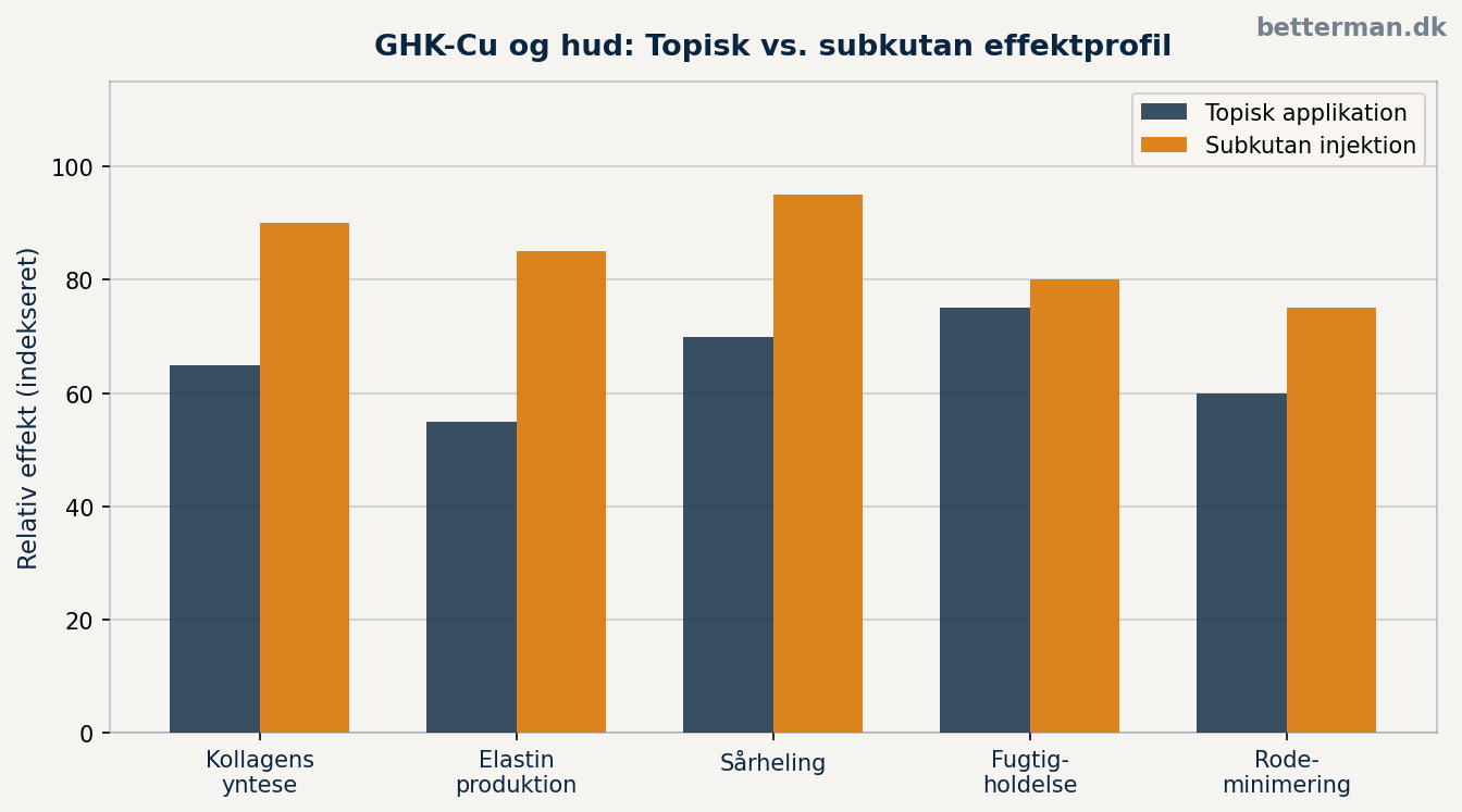GHK-Cu og hud — topisk vs. subkutan effektprofil