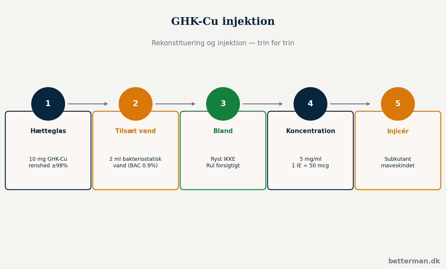 GHK-Cu injektion — rekonstituering og dosering trin for trin