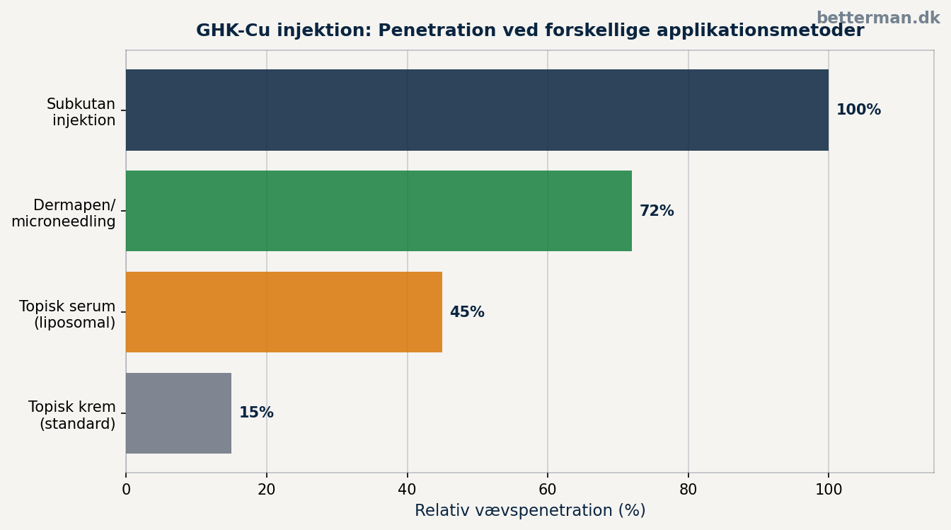 GHK-Cu injektion — penetration ved forskellige applikationsmetoder