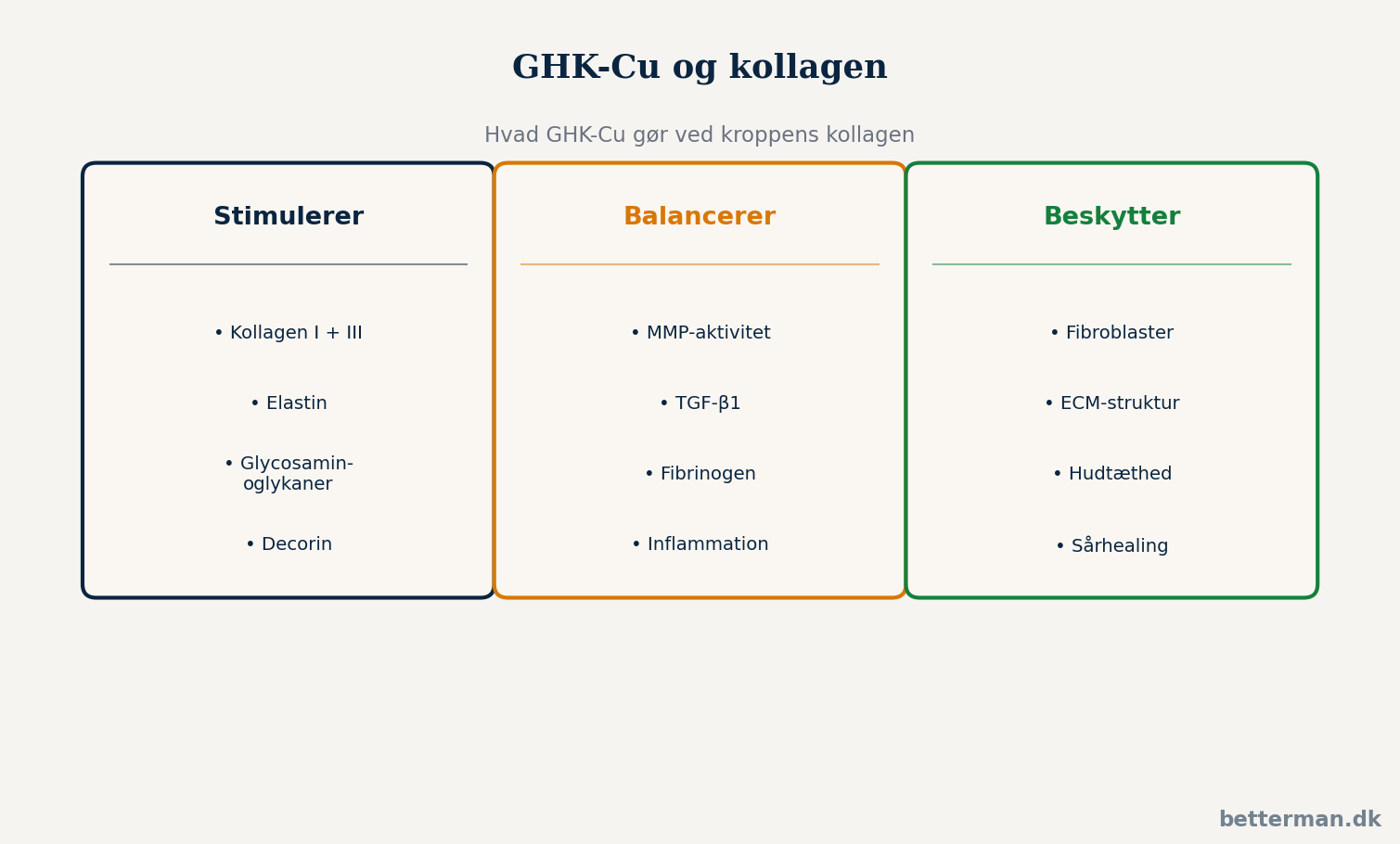 GHK-Cu og kollagen — 3 biologiske spor: stimulerer, balancerer, beskytter