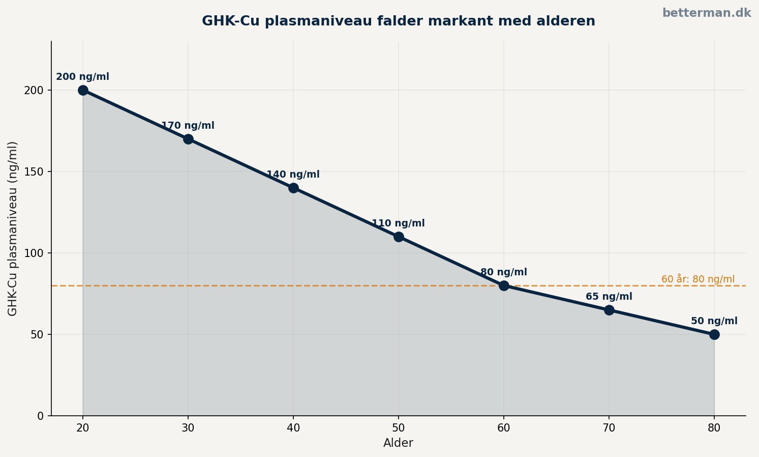 GHK-Cu plasmaniveau — falder fra 200 ng/ml ved 20 år til 80 ng/ml ved 60 år