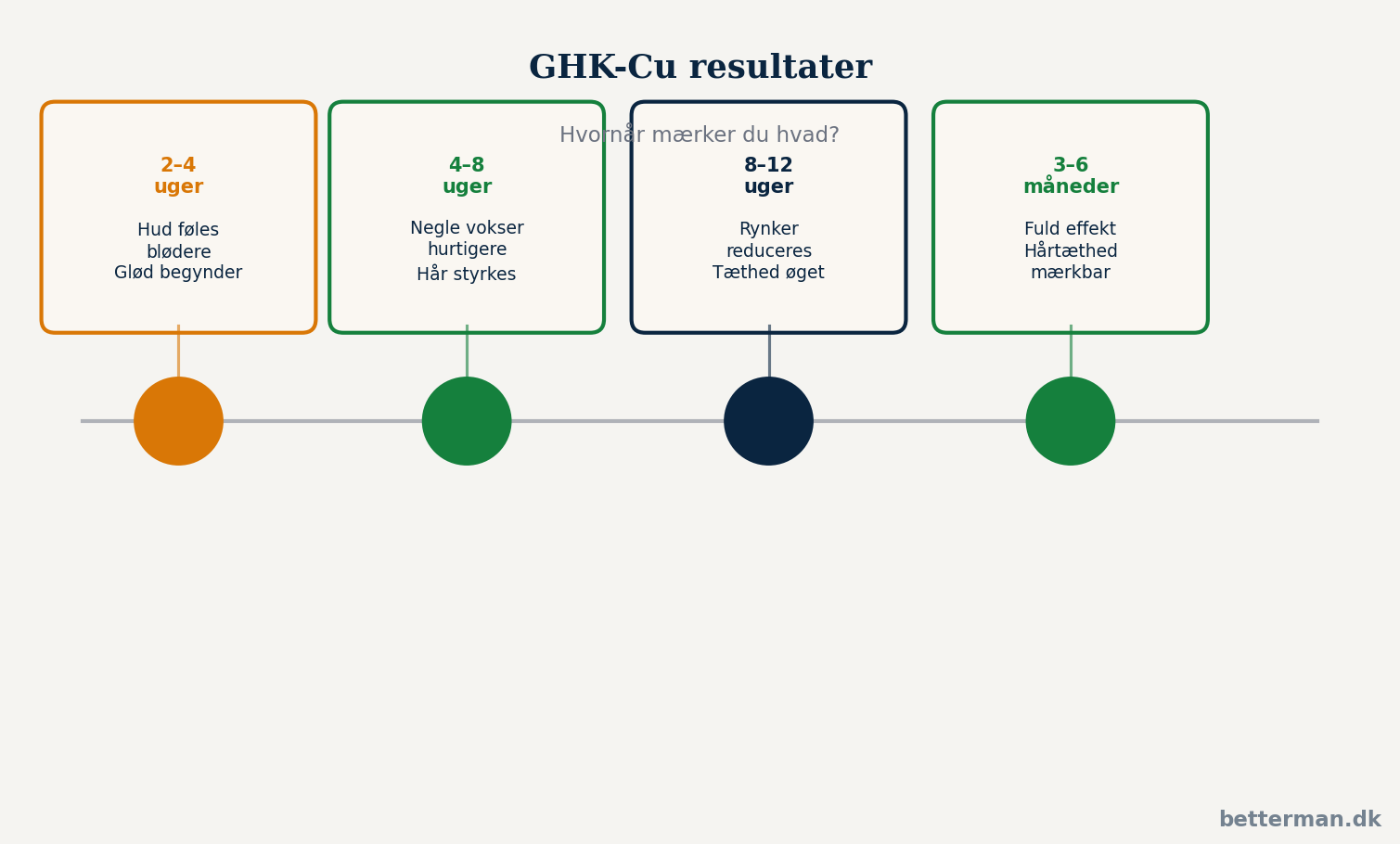 GHK-Cu resultater — tidslinje: hvornår mærker du hvad?
