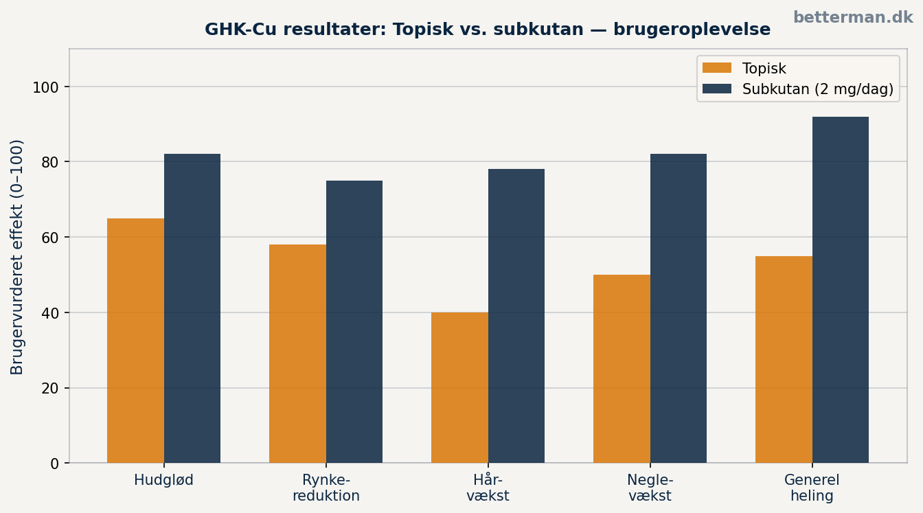 GHK-Cu resultater — sammenligning topisk vs. subkutan