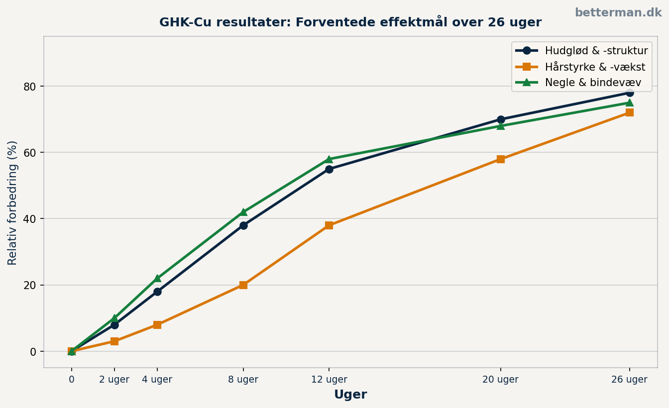 GHK-Cu resultater — forventede effektmål over 26 uger