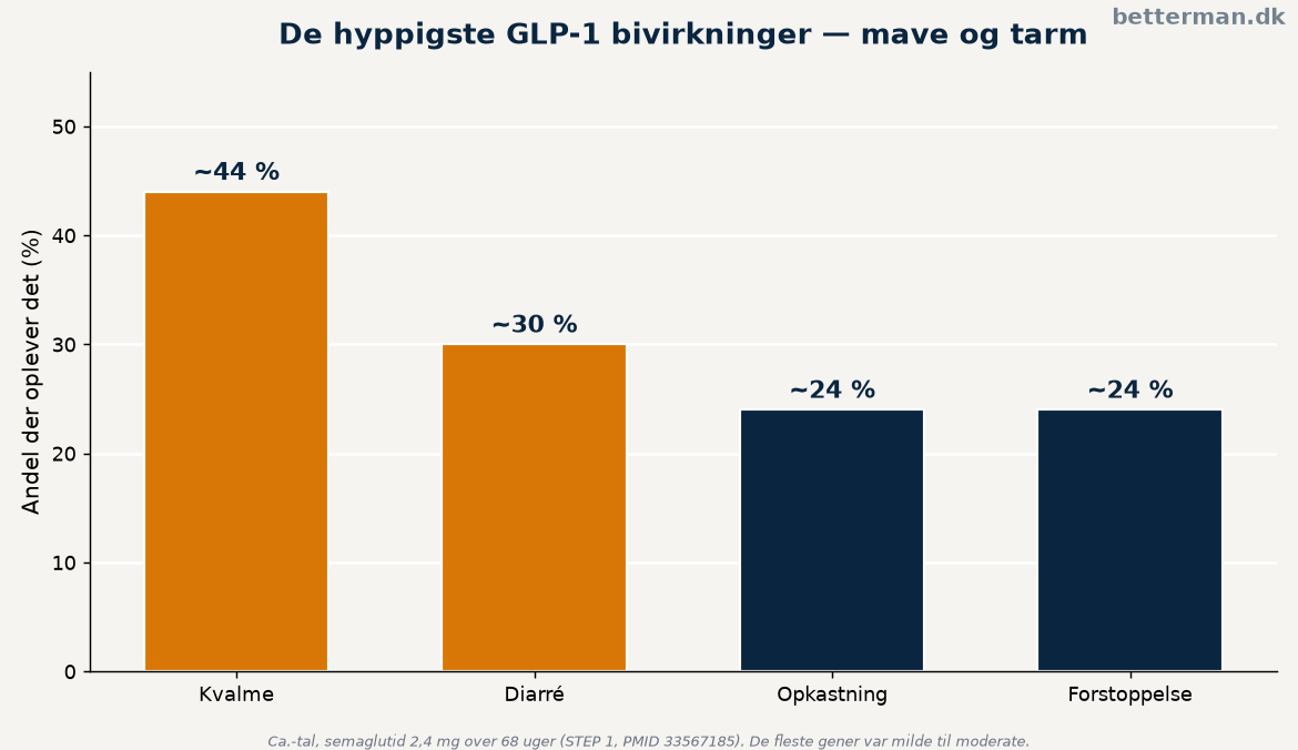 Hyppighed af de almindelige GLP-1 bivirkninger i kliniske studier