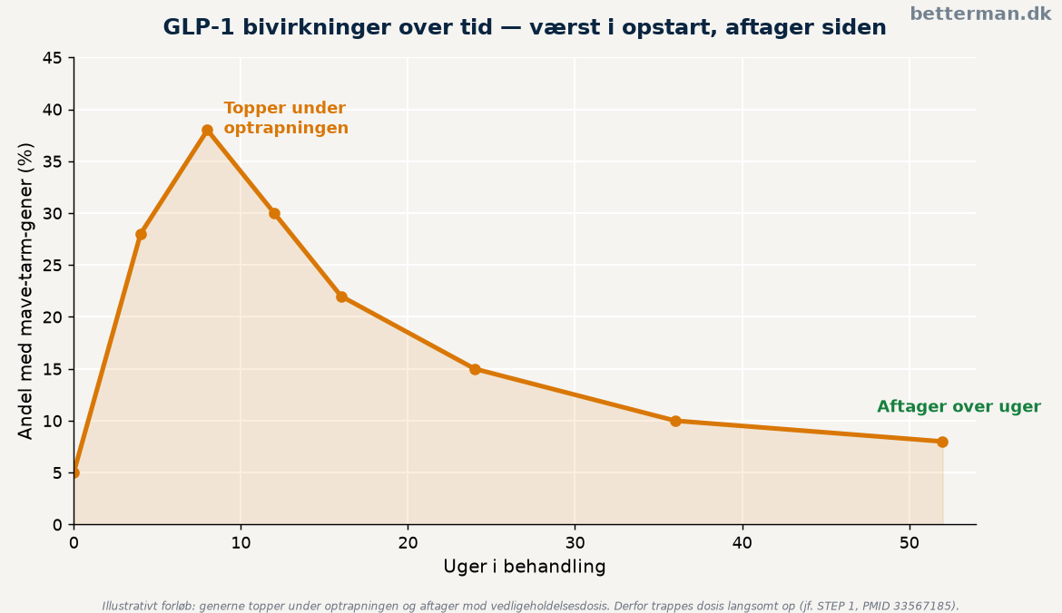 Forløb af GLP-1 bivirkninger over tid fra optrapning til vedligeholdelse