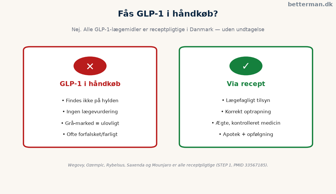 GLP-1 håndkøb versus receptpligt — hvorfor lægemidlerne ikke fås over disken