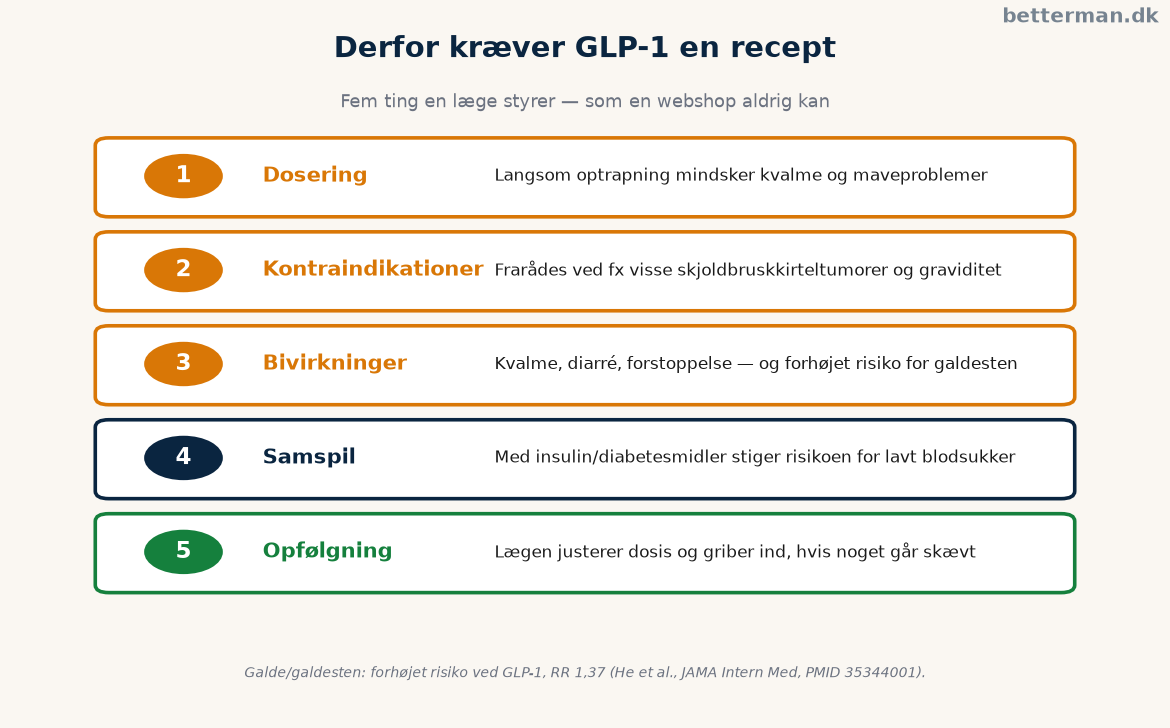 Hvorfor GLP-1 kræver recept — dosering, kontraindikationer og opfølgning