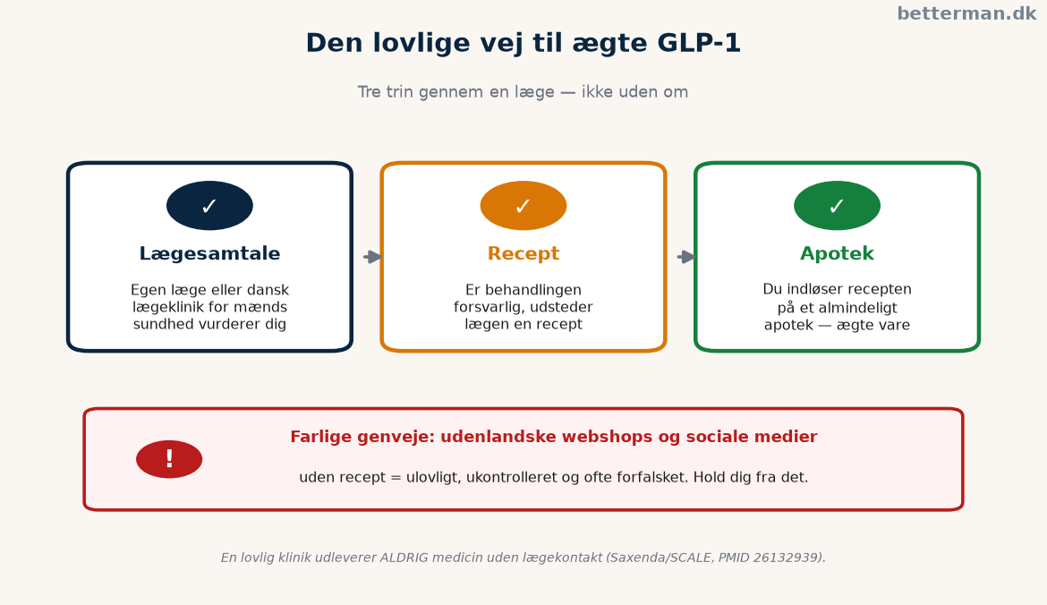 GLP-1 håndkøb — den lovlige vej via lægesamtale, recept og apotek versus farlige genveje