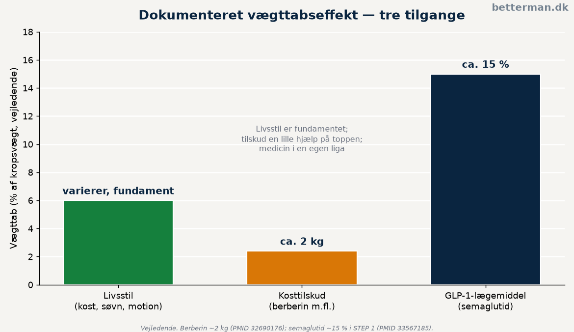 Sammenligning af dokumenteret vægttabseffekt mellem livsstil, kosttilskud og GLP-1-lægemidler
