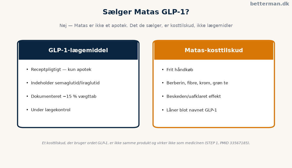 GLP-1 matas — forskellen mellem receptpligtige lægemidler og håndkøbs-kosttilskud