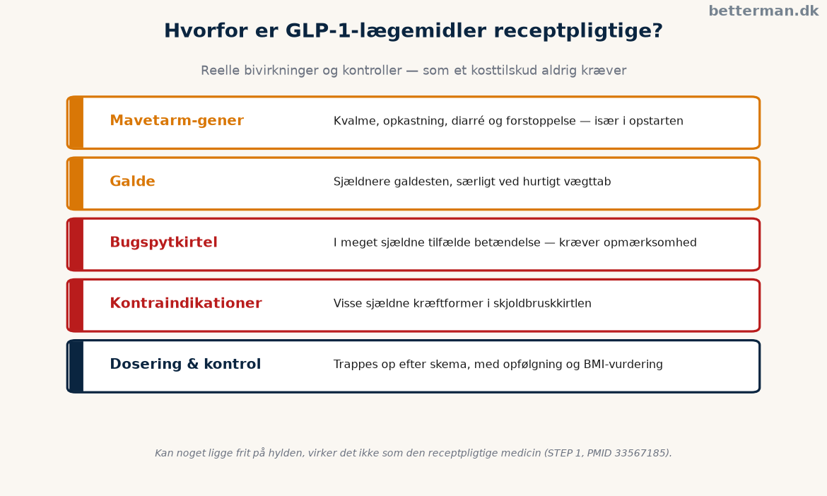 Bivirkninger og kontroller der gør GLP-1-lægemidler receptpligtige modsat kosttilskud
