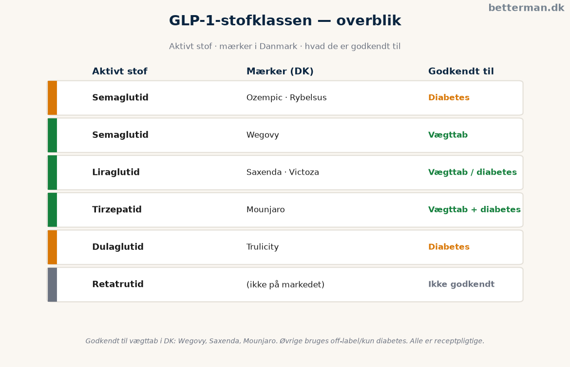 Oversigt over GLP-1-stofklassen: stoffer, mærker, godkendelse, vægttab og bivirkninger