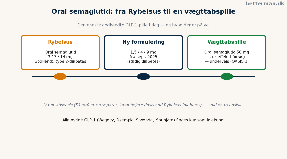 Tidslinje over oral semaglutid fra Rybelsus til en kommende GLP-1 vægttabspille