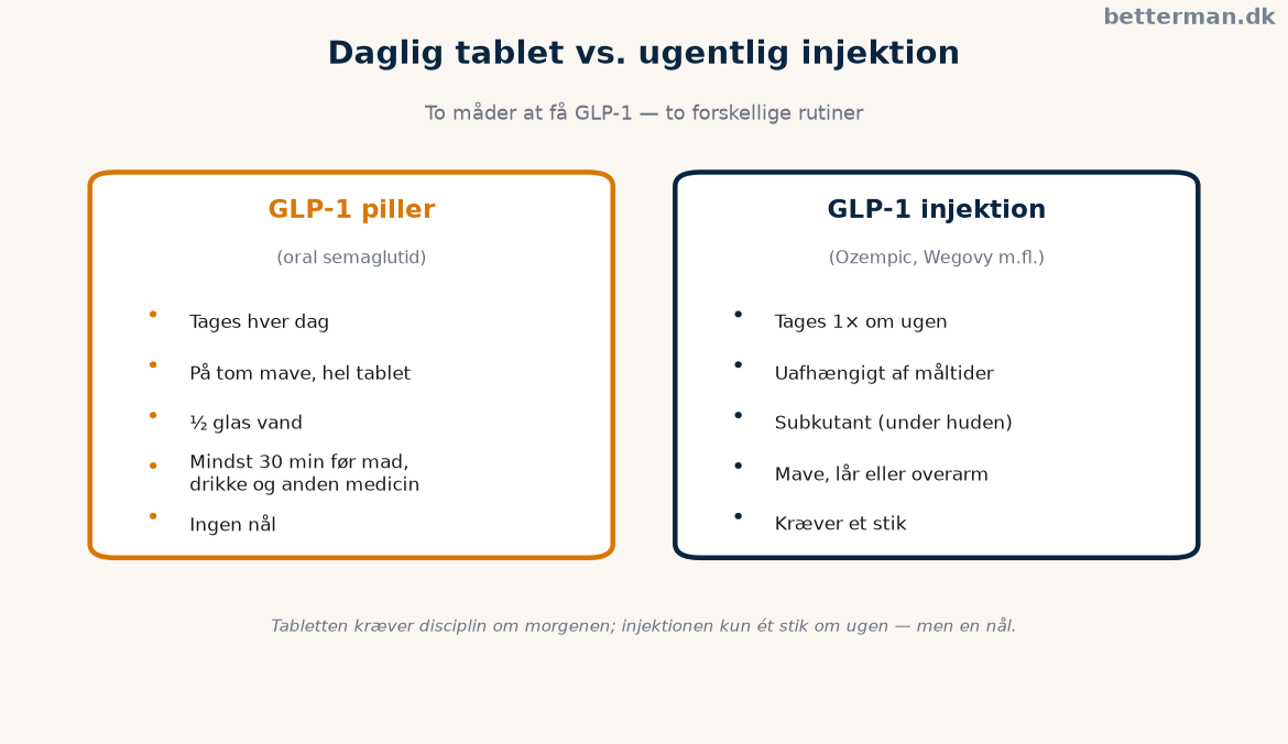 Daglig tablet på tom mave versus ugentlig injektion — sådan tages GLP-1